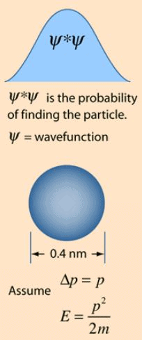 Heisenberg Uncertainty Principle - General Formalism of Wave Mechanics, Quantum Mechanics, CSIR-NET | Physics for IIT JAM, UGC - NET, CSIR NET