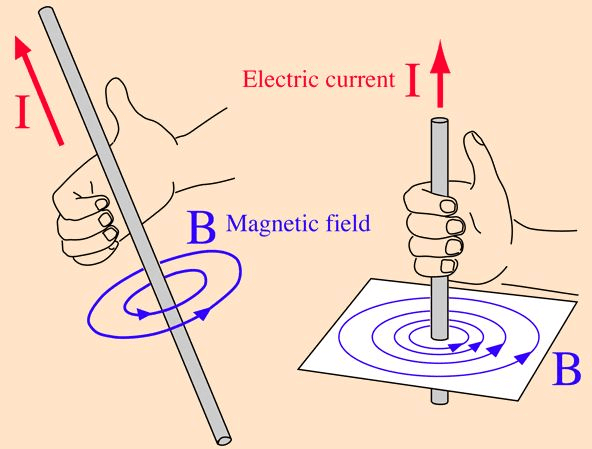 Ampere`s Theorem - Magnetism, Electromagnetic Theory, CSIR-NET Physical Sciences | Physics for IIT JAM, UGC - NET, CSIR NET