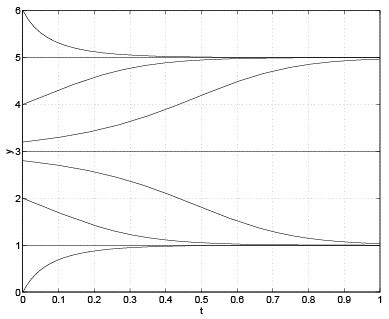Linear Ordinary Differential Equations of First and Second Order - 2 | Physics for IIT JAM, UGC - NET, CSIR NET