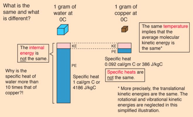 Internal Energy - Thermodynamic and Statistical Physics, CSIR-NET Physical Sciences | Physics for IIT JAM, UGC - NET, CSIR NET
