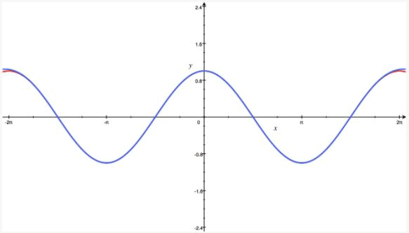 Taylor Series - Mathematical Methods of Physics, UGC - NET Physics | Physics for IIT JAM, UGC - NET, CSIR NET