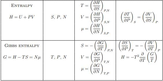 Thermodynamics Potential | Basic Physics for IIT JAM