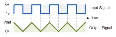 Integrator Amplifier - Applications of Op-amp, CSIR-NET Physical Sciences | Physics for IIT JAM, UGC - NET, CSIR NET