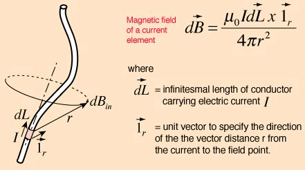 Biot-Savart`s Law - Magnetism, Electromagnetic Theory, CSIR-NET Physical Sciences | Physics for IIT JAM, UGC - NET, CSIR NET