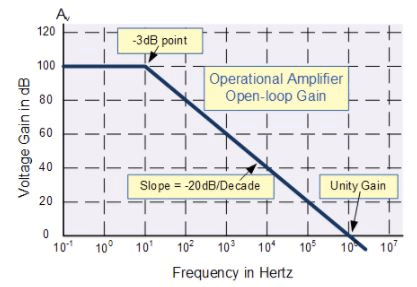 Operational Amplifier : Basics - Electronics and Experimental Methods, CSIR-NET Physical Sciences | Physics for IIT JAM, UGC - NET, CSIR NET