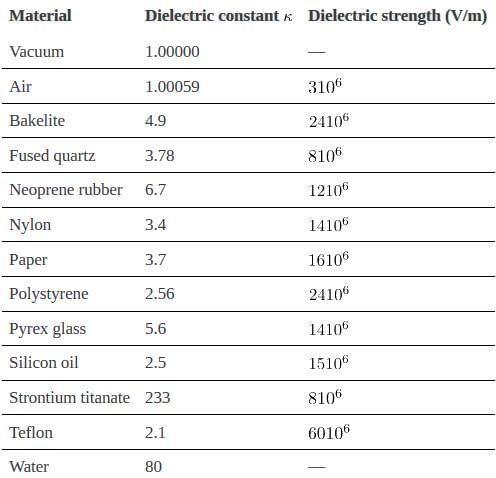 Capacitors and Dielectrics | Basic Physics for IIT JAM