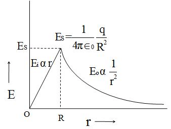 Applications of Gauss` Law - Electrostatics, Electromagnetic Theory, CSIR-NET Physical Sciences | Physics for IIT JAM, UGC - NET, CSIR NET