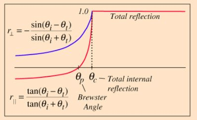 Fresnel`s Law - EM Waves, Electromagnetic Theory, CSIR-NET Physical Sciences | Physics for IIT JAM, UGC - NET, CSIR NET