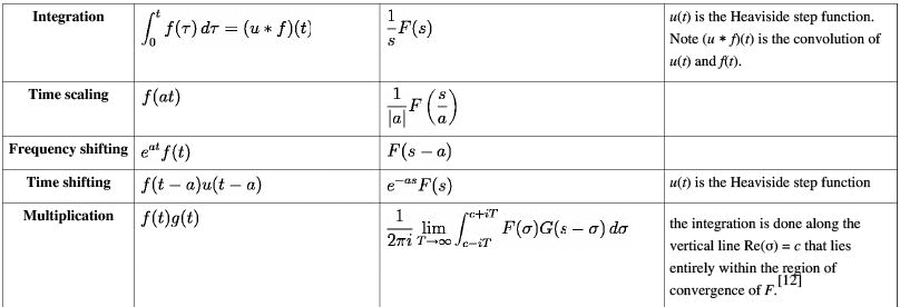 Laplace Transform - 1 | Physics for IIT JAM, UGC - NET, CSIR NET
