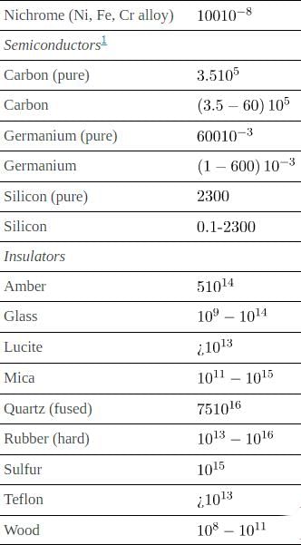 Resistance and Resistivity | Basic Physics for IIT JAM
