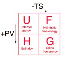 Helmholtz Free Energy and Gibbs Free Energy - CSIR-NET Physical Sciences | Physics for IIT JAM, UGC - NET, CSIR NET