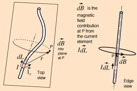 Biot-Savart`s Law - Magnetism, Electromagnetic Theory, CSIR-NET Physical Sciences | Physics for IIT JAM, UGC - NET, CSIR NET