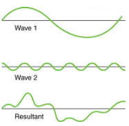 Superposition and Interference | Basic Physics for IIT JAM