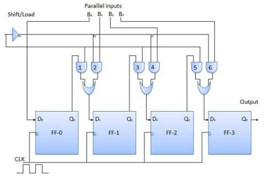 Digital Registers - Digital Electronics, CSIR-NET Physical Sciences | Physics for IIT JAM, UGC - NET, CSIR NET