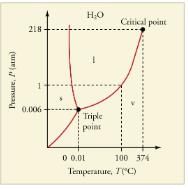 Phase Changes | Basic Physics for IIT JAM