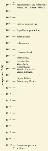 Temperature, Kinetic Theory, and the Gas Laws | Basic Physics for IIT JAM