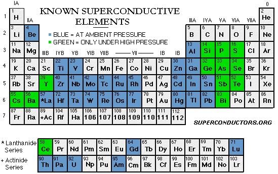 Superconductors: Introduction and Types of Superconductor | Basic Physics for IIT JAM