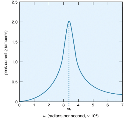 Alternating Electric Current: Resonance | Basic Physics for IIT JAM
