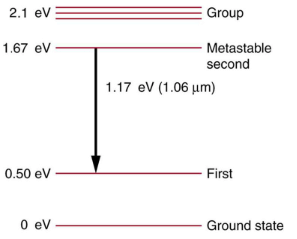 Applications of Atomic Excitations and De-Excitations | Modern Physics for IIT JAM