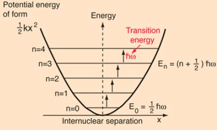 Harmonic Oscillator - The Schrodinger Equation, Quantum Mechanics, CSIR-NET Physical Sciences | Physics for IIT JAM, UGC - NET, CSIR NET