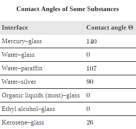 Cohesion and Adhesion in Liquids: Surface Tension and Capillary Action | Basic Physics for IIT JAM