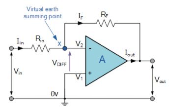 Inverting Operational Amplifier - Electronics and Experimental Methods, CSIR-NET Physical Sciences | Physics for IIT JAM, UGC - NET, CSIR NET