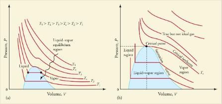 Phase Changes | Basic Physics for IIT JAM