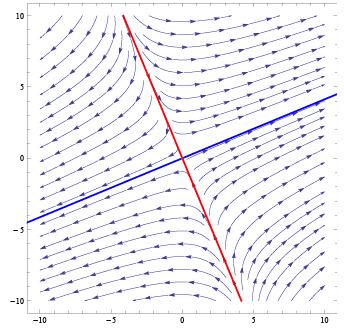 Dynamical systems - 4 | Physics for IIT JAM, UGC - NET, CSIR NET