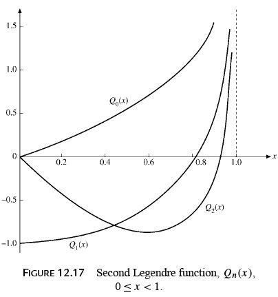 Legendre Special Function - 8 | Physics for IIT JAM, UGC - NET, CSIR NET