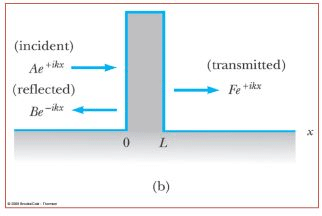 Tunneling through a Barrier(Square and Step Barriers) - The Schrodinger Equation, Quantum Mechanics, | Physics for IIT JAM, UGC - NET, CSIR NET