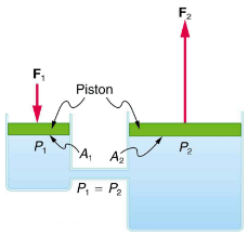 Pascal’s Principle | Basic Physics for IIT JAM