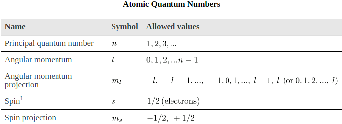 Quantum Numbers and Rules | Modern Physics for IIT JAM