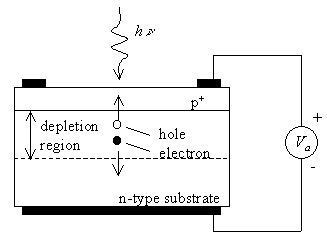 Opto-Electronic Devices - Semiconductor Devices, CSIR-NET Physical Sciences | Physics for IIT JAM, UGC - NET, CSIR NET