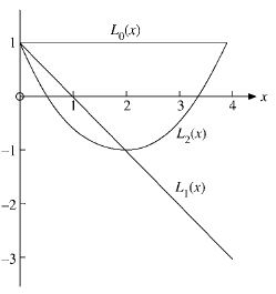 Hermite and Laguerre Special Functions - 2 | Physics for IIT JAM, UGC - NET, CSIR NET