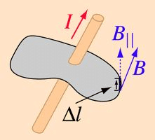 Ampere`s Theorem - Magnetism, Electromagnetic Theory, CSIR-NET Physical Sciences | Physics for IIT JAM, UGC - NET, CSIR NET