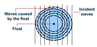 Diffraction - EM Waves, Electromagnetic Theory, CSIR-NET Physical Sciences | Physics for IIT JAM, UGC - NET, CSIR NET