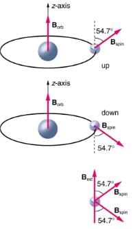 Patterns in Spectra Reveal More Quantization | Modern Physics for IIT JAM
