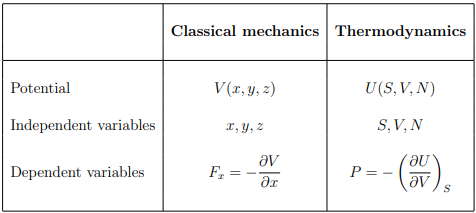 Thermodynamics Potential | Basic Physics for IIT JAM