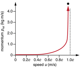 Relativistic Momentum | Basic Physics for IIT JAM