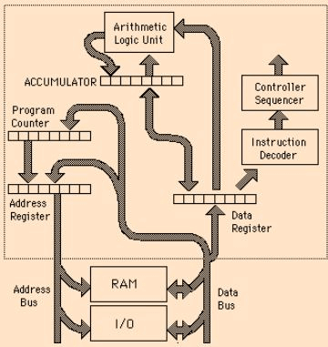 Microprocessor - Digital Electronics, Electronics, and Experimental Methods | Physics for IIT JAM, UGC - NET, CSIR NET