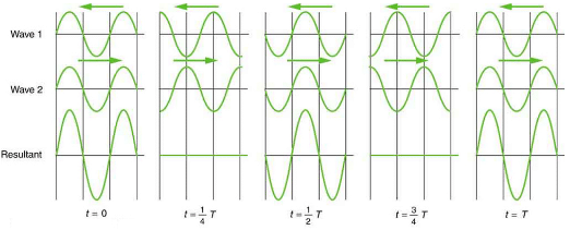 Superposition and Interference | Basic Physics for IIT JAM