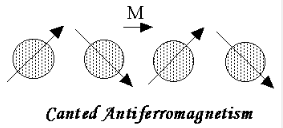 Ferromagnetism & Antiferromagnetism | Basic Physics for IIT JAM