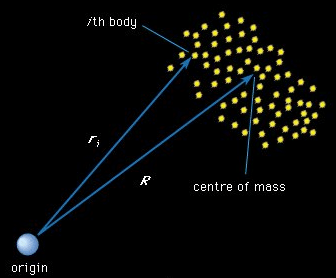 Centre of mass, Motion Of A Group Of Particles | Basic Physics for IIT JAM