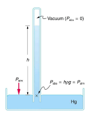 Gauge Pressure, Absolute Pressure, and Pressure Measurement | Basic Physics for IIT JAM