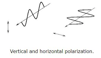Polarization - EM Waves, Electromagnetic Theory, CSIR-NET Physical Sciences | Physics for IIT JAM, UGC - NET, CSIR NET