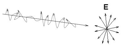 Polarization - EM Waves, Electromagnetic Theory, CSIR-NET Physical Sciences | Physics for IIT JAM, UGC - NET, CSIR NET