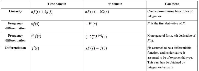 Laplace Transform - 1 | Physics for IIT JAM, UGC - NET, CSIR NET