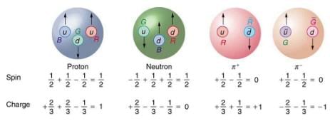 Quarks: Is That All There Is? | Modern Physics for IIT JAM