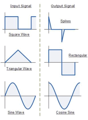 Differentiator Amplifier - Applications of Op-amp, CSIR-NET Physical Sciences | Physics for IIT JAM, UGC - NET, CSIR NET