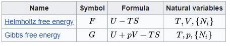 Free Energy and its Connection with Thermodynamic Quantities - CSIR-NET Physical Sciences | Physics for IIT JAM, UGC - NET, CSIR NET